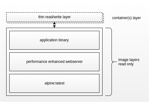 Diagram of container image layers stacked